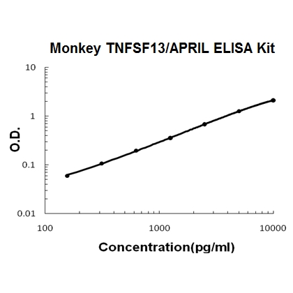 Monkey primate TNFSF13/APRIL ELISA Kit PicoKine®
