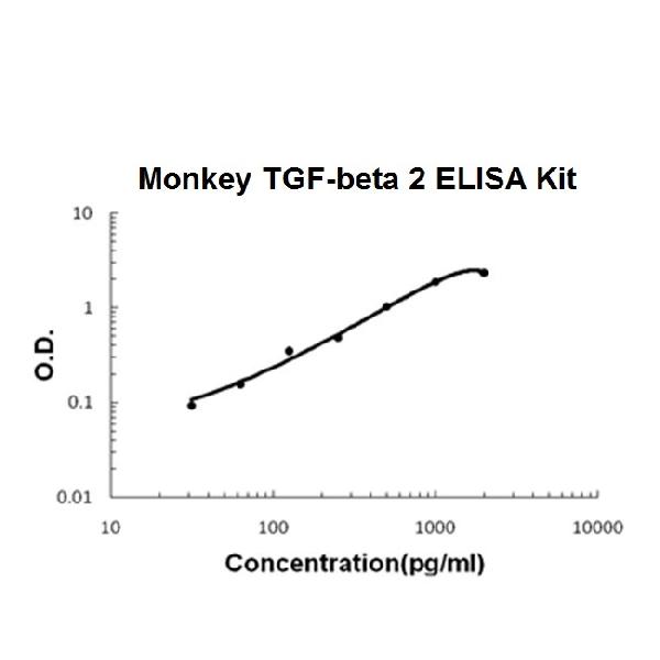 Monkey primate TGF-Beta 2 ELISA Kit PicoKine®