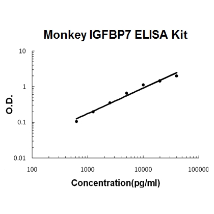 Monkey primate IGFBP7/Igfbp Rp1 ELISA Kit PicoKine®