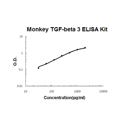 Monkey primate TGF-Beta 3 ELISA Kit PicoKine®