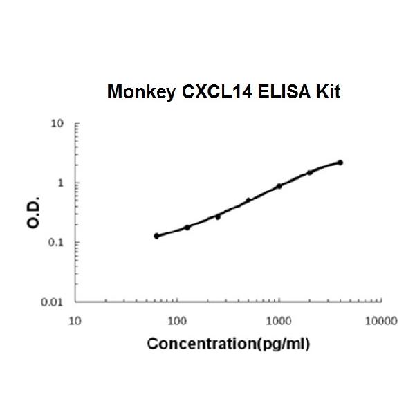 Monkey primate CXCL14/Brak ELISA Kit PicoKine®