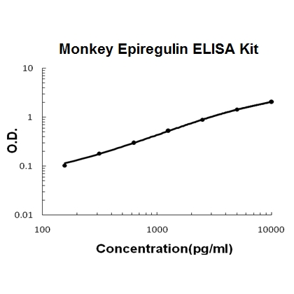 Monkey primate Epiregulin ELISA Kit PicoKine®
