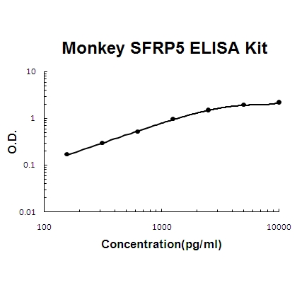 Monkey primate SFRP5/Sarp3 ELISA Kit PicoKine®