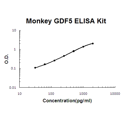 Monkey primate GDF5/Bmp 14 ELISA Kit PicoKine®