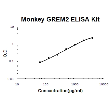 Monkey primate GREM2/Prdc ELISA Kit PicoKine®