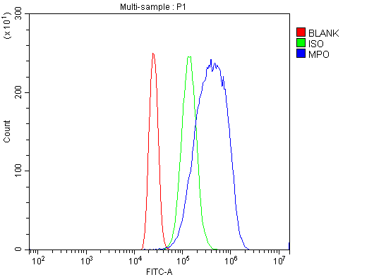 pa1054 mpo primary antibodies fcm testing 7