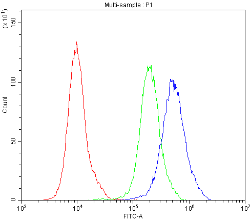 Figure 3. Flow Cytometry analysis of PC-3 cells using anti-BCL2L2 antibody (PA1426-1). Overlay histogram showing PC-3 cells stained with PA1426-1 (Blue line). To facilitate intracellular staining, cells were fixed with 4% paraformaldehyde and permeabilized with permeabilization buffer. The cells were blocked with 10% normal goat serum. And then incubated with rabbit anti-BCL2L2 Antibody (PA1426-1,1microg/1x106 cells) for 30 min at 20°C. DyLight®488 conjugated goat anti-rabbit IgG (BA1127, 5-10microg/1x106 cells) was used as secondary antibody for 30 minutes at 20°C. Isotype control antibody (Green line) was rabbit IgG (1microg/1x106) used under the same conditions. Unlabelled sample (Red line) was also used as a control.