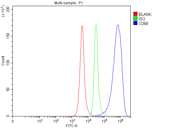  Flow Cytometry analysis of RAW264.7 cells using anti-CD68 antibody (PA1518). 