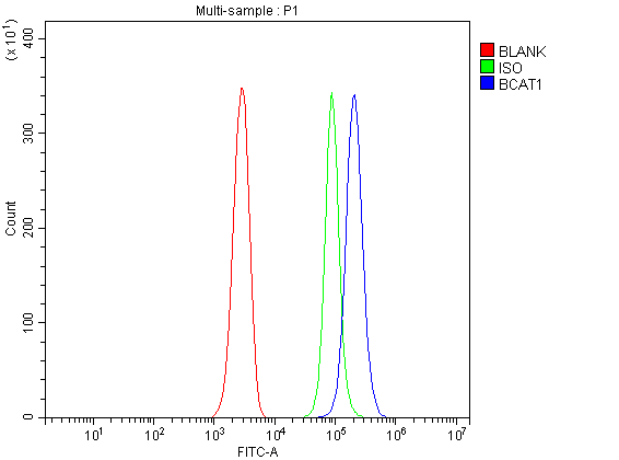 pa1538 bcat1 primary antibodies fcm testing 1