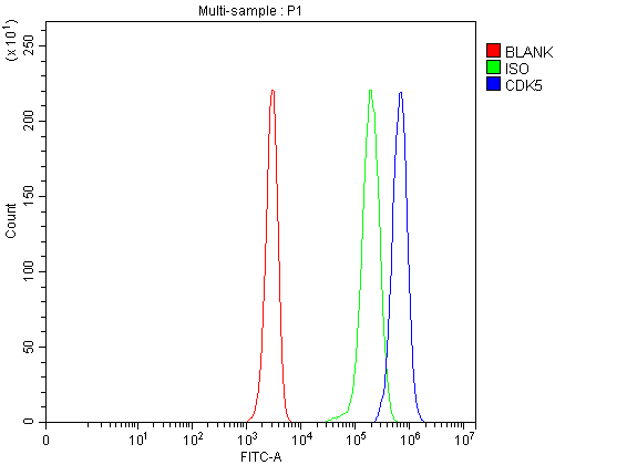 Flow Cytometry analysis of Jurkat cells using anti-Cdk5 antibody (PA1548)