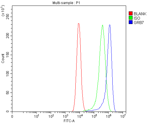 pa1589 1 grb7 primary antibodies fcm testing 1