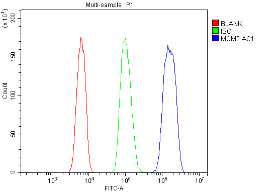 pa1650 mcm2 primary antibodies fcm testing 6