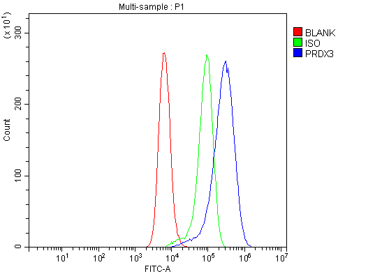 pa1836 prdx3 primary antibodies fcm testing 5