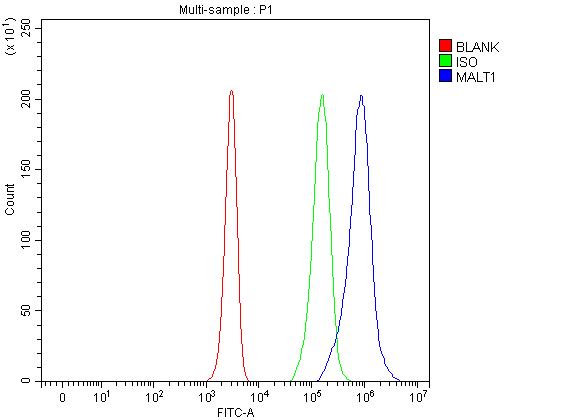pa1920 malt1 primary antibodies fcm testing 1