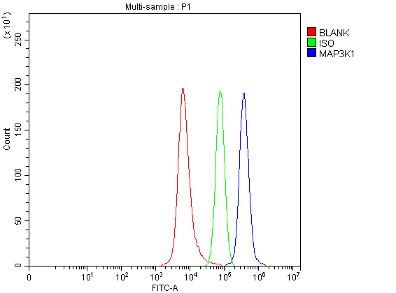 pa1923 map3k1 primary antibodies fcm testing 1