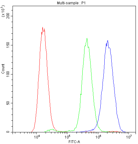 pa2131 plk2 primary antibodies fc testing 5