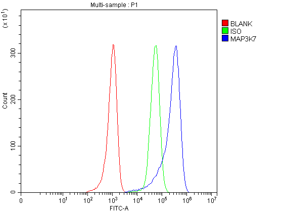 pb10006 tak1 primary antibodies fcm testing 1