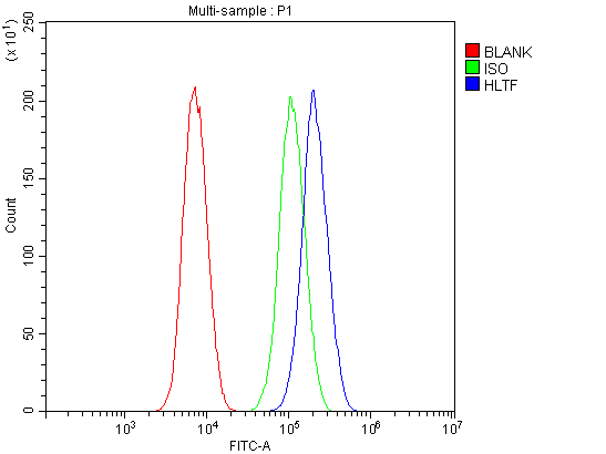 Figure 3. Flow Cytometry analysis of CACO-2 cells using anti-HLTF antibody (PB10070). Overlay histogram showing CACO-2 cells stained with PB10070 (Blue line). To facilitate intracellular staining, cells were fixed with 4% paraformaldehyde and permeabilized with permeabilization buffer. The cells were blocked with 10% normal goat serum. And then incubated with rabbit anti-HLTF Antibody (PB10070, 1 microg/1x106 cells) for 30 min at 20°C. DyLight®488 conjugated goat anti-rabbit IgG (BA1127, 5-10 microg/1x106 cells) was used as secondary antibody for 30 minutes at 20°C. Isotype control antibody (Green line) was rabbit IgG (1 microg/1x106) used under the same conditions. Unlabelled sample without incubation with primary antibody and secondary antibody (Red line) was used as a blank control.