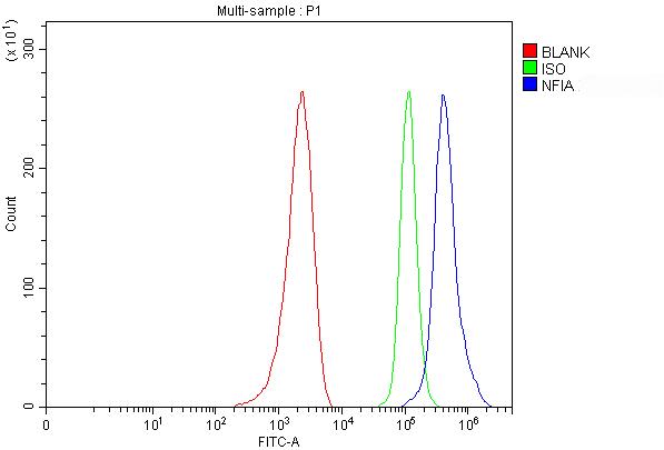 pb10080 nfia primary antibodies fcm testing 1