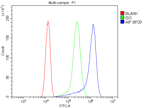 Figure 3. Flow Cytometry analysis of A431 cells using anti-ARA9 antibody (PB9042). Overlay histogram showing A431 cells stained with PB9042 (Blue line). To facilitate intracellular staining, cells were fixed with 4% paraformaldehyde and permeabilized with permeabilization buffer. The cells were blocked with 10% normal goat serum. And then incubated with rabbit anti-ARA9 Antibody (PB9042,1microg/1x106 cells) for 30 min at 20°C. DyLight®488 conjugated goat anti-rabbit IgG (BA1127, 5-10microg/1x106 cells) was used as secondary antibody for 30 minutes at 20°C. Isotype control antibody (Green line) was rabbit IgG (1microg/1x106) used under the same conditions. Unlabelled sample without incubation with primary antibody and secondary antibody (Red line) was used as a blank control.