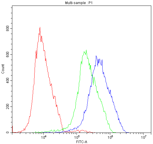pb9131 atf2 primary antibodies fc testing 9