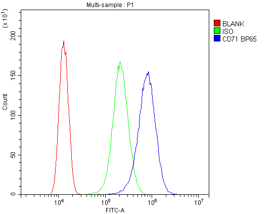 Flow Cytometry analysis of SiHa cells using anti-TFRC antibody (PB9233). Overlay histogram showing SiHa cells stained with PB9233 (Blue line).The cells were blocked with 10% normal goat serum. And then incubated with rabbit anti-TFRC Antibody (PB9233, 1μg/1x106 cells) for 30 min at 20°C. DyLight®488 conjugated goat anti-rabbit IgG (BA1127, 5-10μg/1x106 cells) was used as secondary antibody for 30 minutes at 20°C. Isotype control antibody (Green line) was rabbit IgG (1μg/1x106) used under the same conditions. Unlabelled sample (Red line) was also used as a control.