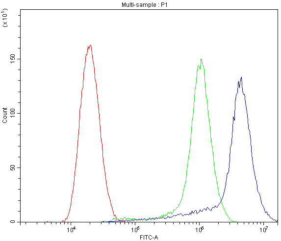 pb9476 aplp1 primary antibodies fc testing 4