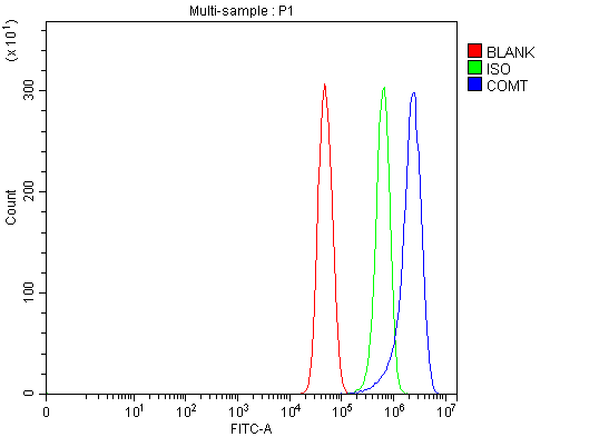 pb9539 comt primary antibodies fcm testing 1