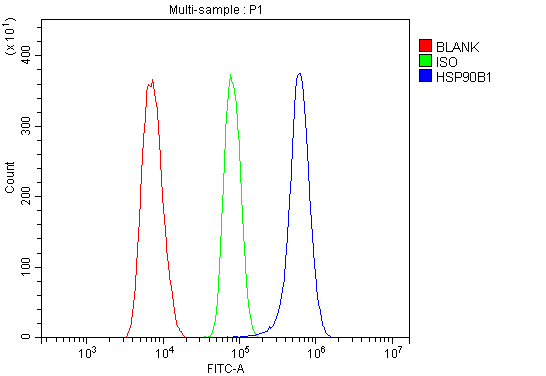 Figure 7. Flow Cytometry analysis of THP-1 cells using anti-GRP94 antibody (PB9637). Overlay histogram showing THP-1 cells stained with PB9637 (Blue line). To facilitate intracellular staining, cells were fixed with 4% paraformaldehyde and permeabilized with permeabilization buffer. The cells were blocked with 10% normal goat serum. And then incubated with rabbit anti-GRP94 Antibody (PB9637,1microg/1x106 cells) for 30 min at 20°C. DyLight®488 conjugated goat anti-rabbit IgG (BA1127, 5-10microg/1x106 cells) was used as secondary antibody for 30 minutes at 20°C. Isotype control antibody (Green line) was rabbit IgG (1microg/1x106) used under the same conditions. Unlabelled sample without incubation with primary antibody and secondary antibody (Red line) was used as a blank control.