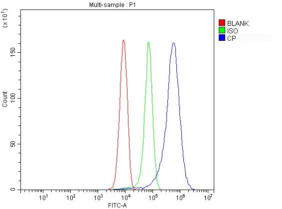 Flow Cytometry analysis of HepG2 cells using anti-Ceruloplasmin antibody (PB9852)