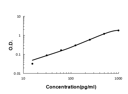  Sandwich ELISA - Recombinant human CXCL7 protein standard curve