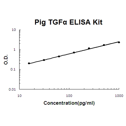 Pig porcine TGF Alpha ELISA Kit PicoKine®