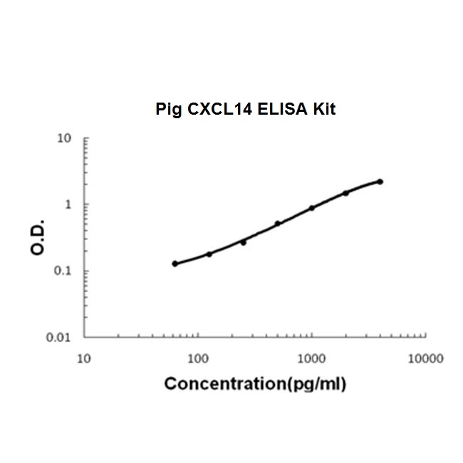 Pig porcine CXCL14 ELISA Kit PicoKine®
