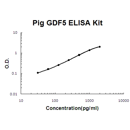Pig porcine GDF5 ELISA Kit PicoKine®