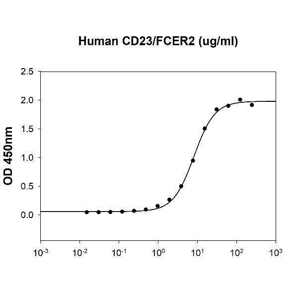 Human IgE is coated at 5 ug/ml (100 ul/well) can bind Human CD23/FCER2
