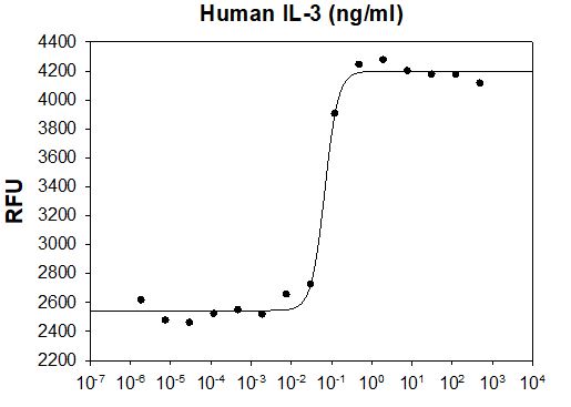 Measured in a cell proliferation assay using TF-1 human erythroleukemic cells