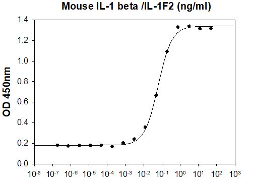 Mouse IL-1 beta /IL-1F2 stimulates cell proliferation of the D10