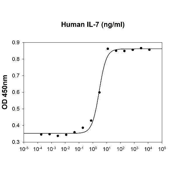 Human IL-7 stimulates cell proliferation of the PHA-activated human Peripheral Blood Mononuclear Cells(PBMC)