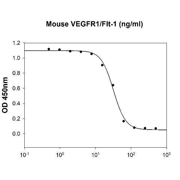 Mouse VEGFR1/Flt-1 inhibit proliferation of the HUVEC human umbilical vein endothelial cells in the presence of Human VEGF165