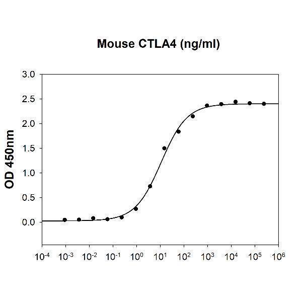 Mouse CD80 is coated at 2 ug/ml (100 ul/well) can bind Mouse CTLA4 (CAT# PROTP09793-1) in a Functional ELISA assay