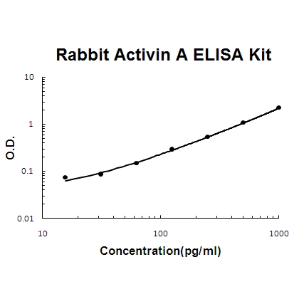 Rabbit Activin A ELISA Kit PicoKine®