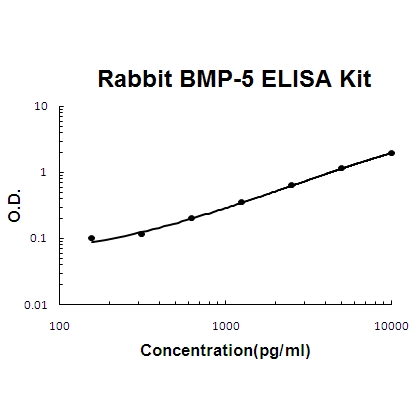 Rabbit BMP-5 ELISA Kit PicoKine®