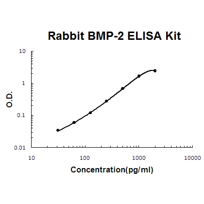 Rabbit BMP-2 ELISA Kit PicoKine®