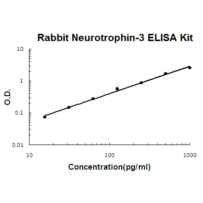 Rabbit Neurotrophin-3 ELISA Kit PicoKine®