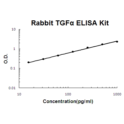 Rabbit TGF Alpha ELISA Kit PicoKine®