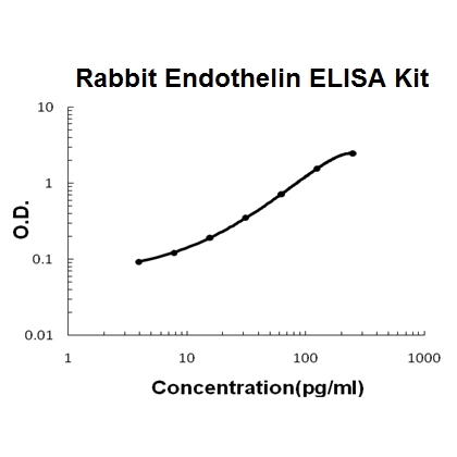 Rabbit Endothelin 1/EDN1 ELISA Kit PicoKine®