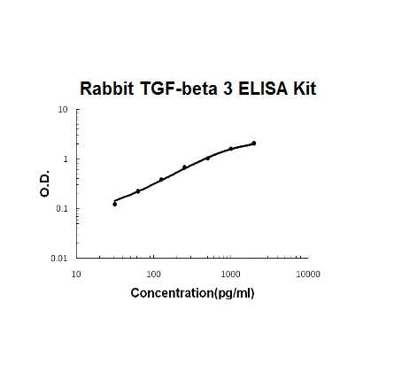 Rabbit TGF-Beta 3 ELISA Kit PicoKine®