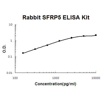 Rabbit SFRP5 ELISA Kit PicoKine®