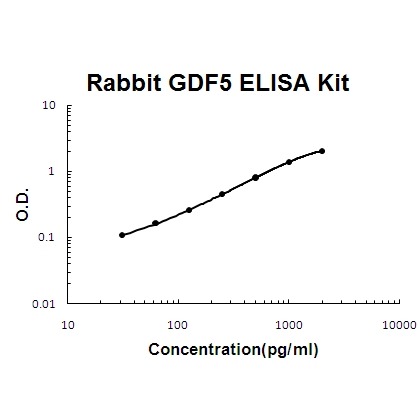 Rabbit GDF5 ELISA Kit PicoKine®