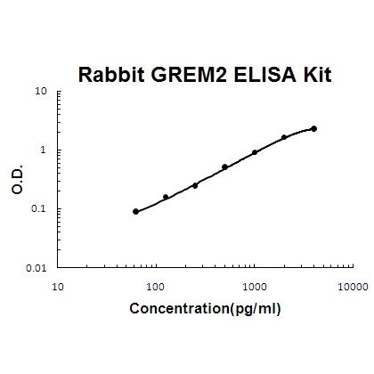 Rabbit GREM2 ELISA Kit PicoKine®
